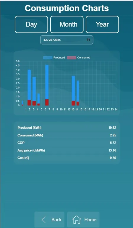 Termalis programėlė – energijos suvartojimas