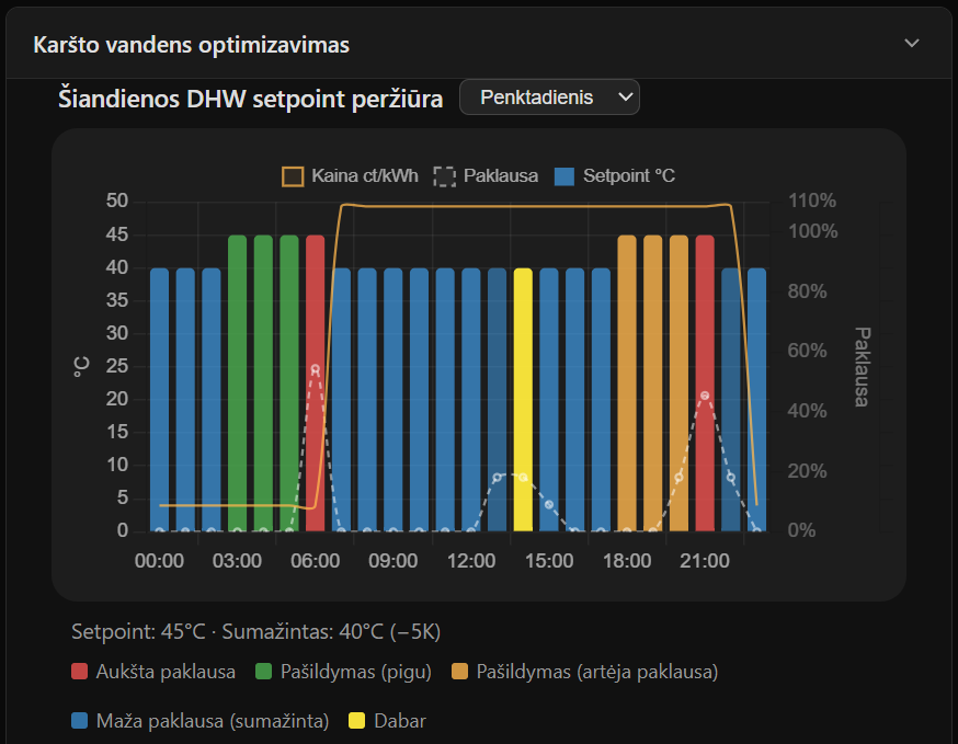 Karšto vandens optimizavimas pagal Nord Pool elektros kainas